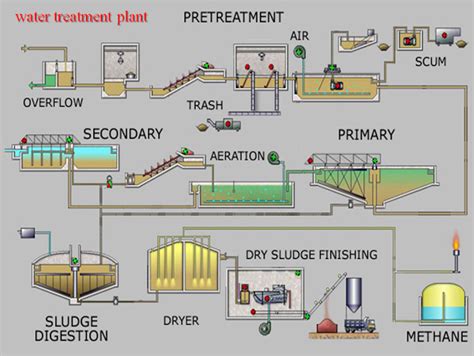 WATER TREATMENT PLANT DESIGN PPT