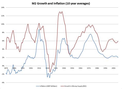 Money Supply and Inflation: The graph shows the relationship between... | Download Scientific ...