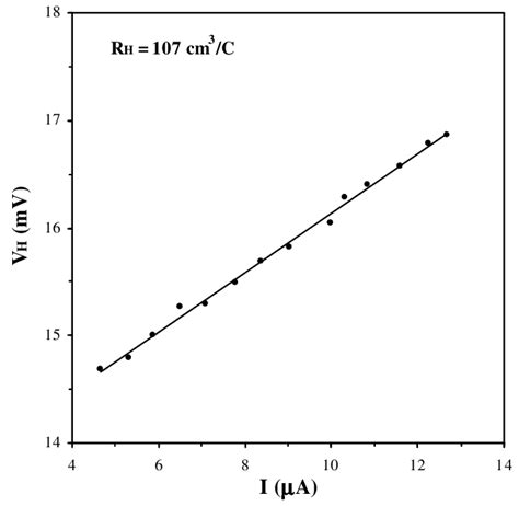 The relationship between Hall voltage (V H ) and passing current (I ...