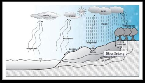 Gambar 9. Siklus sedang Air 1) Air laut menguap menjadi uap gas karena ...