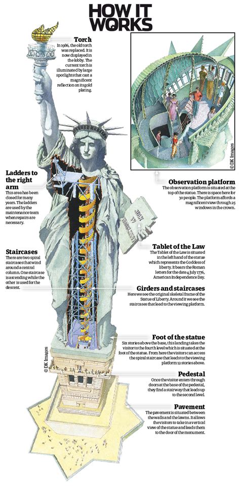 The Statue of Liberty – How It Works