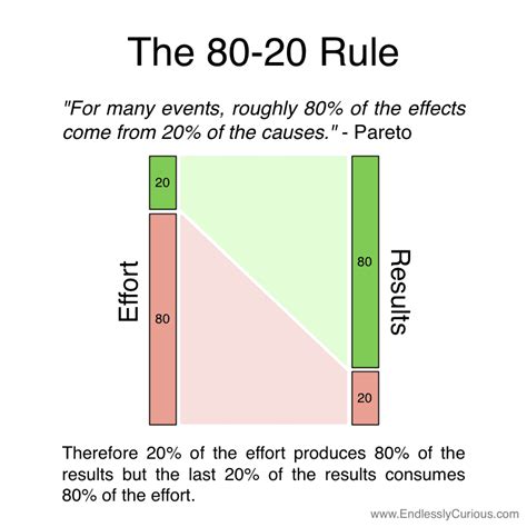 The Pareto principle in marketing - definition and examples