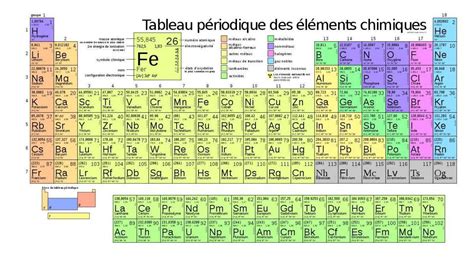 Le Tableau de Mendeleïev | Superprof