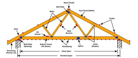 Roof Truss - Types, Components, Advantages