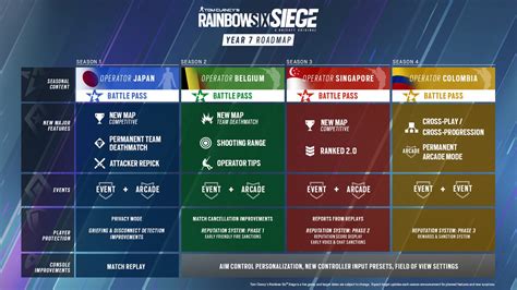 Rainbow Six Siege Year 7 Roadmap Unveiled; Crossplay & Cross ...