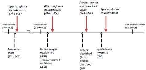 Figure 1 from The Foundations of Wealth-Enhancing Democracy: Aristotle ...