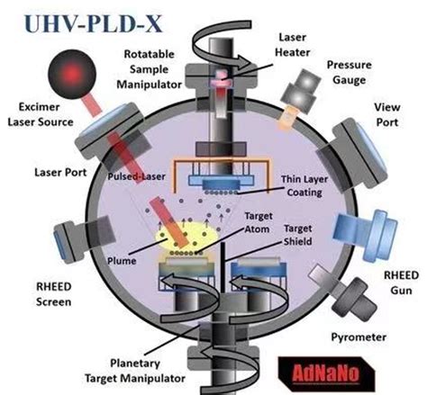 Pulsed Laser Deposition | PLD System - AdNaNotek