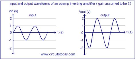 Inverting amplifier using opamp. Practical opamp amplifier circuit and ...