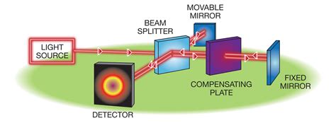 Fourier Transform Infrared (FTIR) Spectrometer: Theory, Practice, and ...