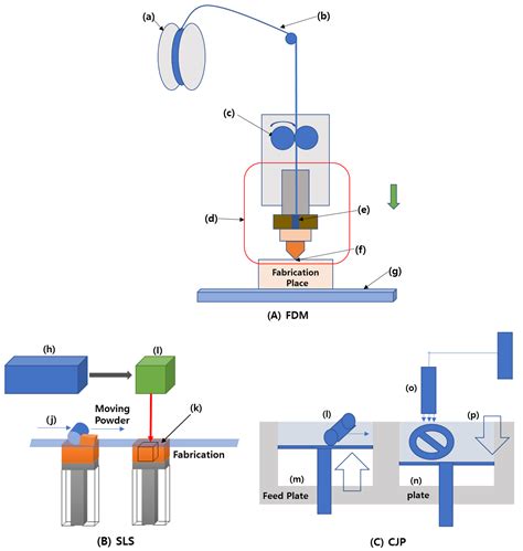 Processes | Free Full-Text | A 3D Food Printing Process for the New ...