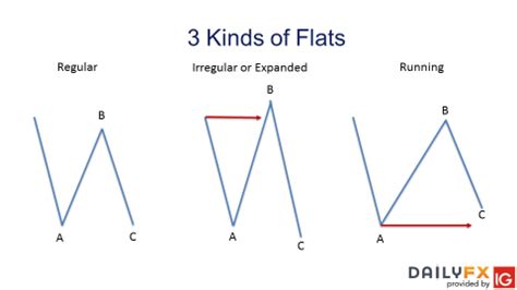 3 Elliott Wave Flat Patterns to Know and Understand | CariGold Forum