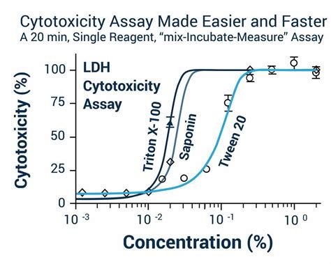 LDH Activity Assay Kit (MAES0059)