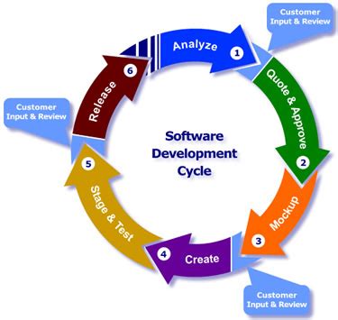 terminology - Difference Between Software Development and Production? - Software Engineering ...