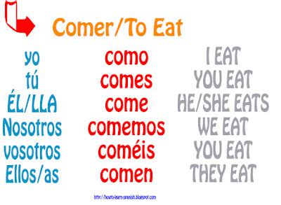 How to form the Indicative and Present Tense Conjugation