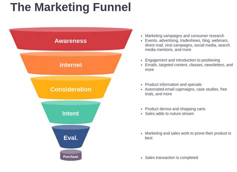 Project Funnel Diagram