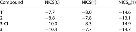 Computed NICS(0), NICS(1), and NICS zz (1) values of 1', 2, 3-Cl and 3 ...