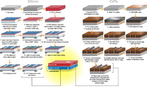 Figure 1 from Low-Cost CdTe/Silicon Tandem Solar Cells | Semantic Scholar