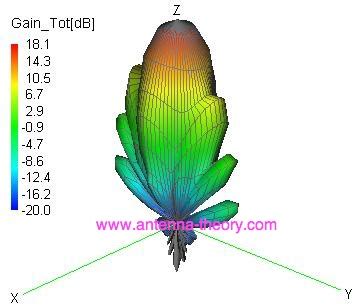 The Horn Antenna - Radiation Pattern