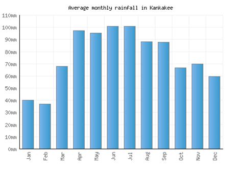 Kankakee Weather averages & monthly Temperatures | United States ...