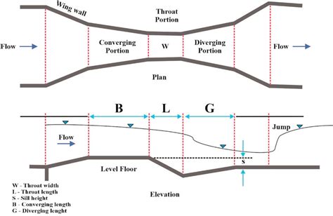 Definition sketch of Parshal flume. | Download Scientific Diagram