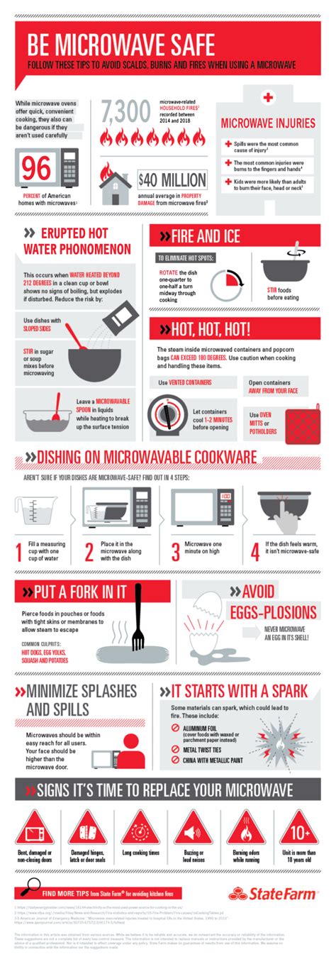 Microwave Safety: Beware of Potential Dangers - State Farm®