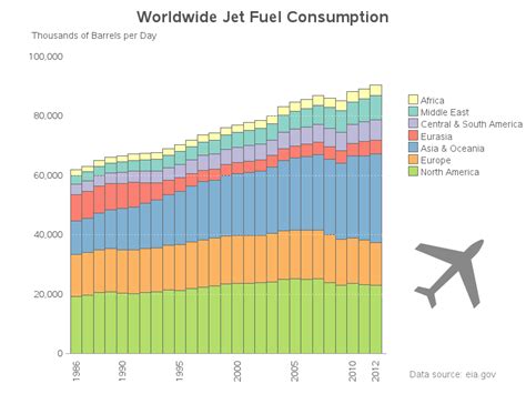 Worldwide jet fuel consumption - SAS Learning Post