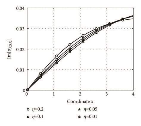 Influence of the damping factor: horizontal loads. | Download ...