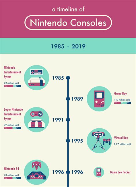 Nintendo Consoles Timeline 🎮 I made a Nintendo timeline for all of the ...