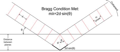 Meeting the Bragg condition is required to obtain diffraction patterns. | Download Scientific ...