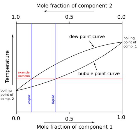 Chemistry 4 Students: boiling-point-composition diagram