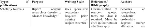 Different Types of Publications [7]. | Download Scientific Diagram