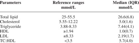 Fasting lipid profile of β-thalassaemia patients | Download Table