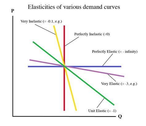 How can a demand curve be said to be more elastic than another demand curve when elasticity ...