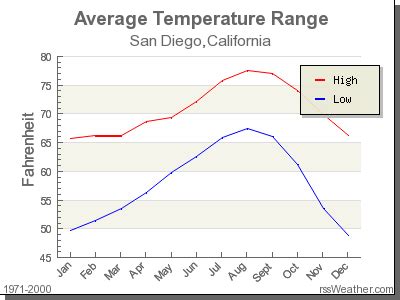 Karla Moore Buzz: San Diego California Weather Yearly