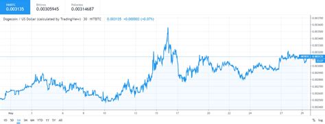 DOGE price analysis 29 May 2019; finally a bullish pattern? – Cryptopolitan