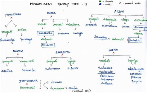 Family Tree of the Kuru Dynasty - WordZz