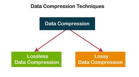 Difference between Lossless and Lossy data compression - javatpoint