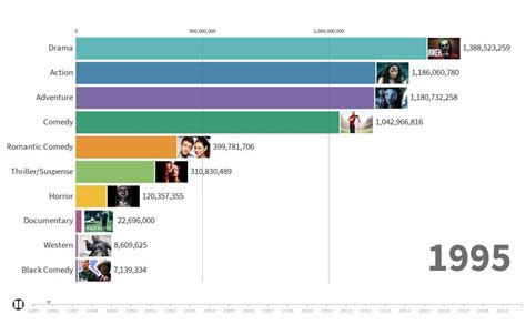 Top Movie Genres from 1995-2020 | Flourish