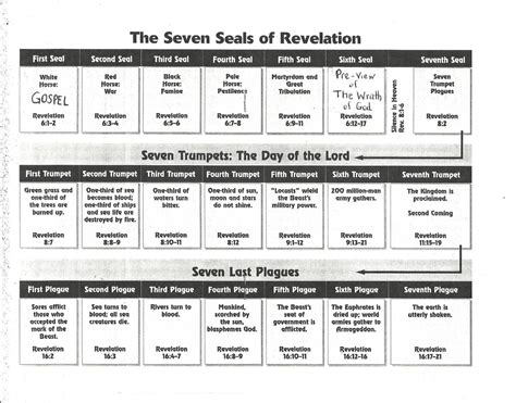 Book of Revelation - 2 Timothy 2:2