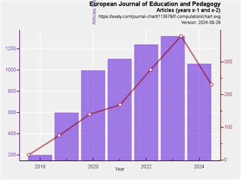 European Journal of Education and Pedagogy Impact... | Exaly