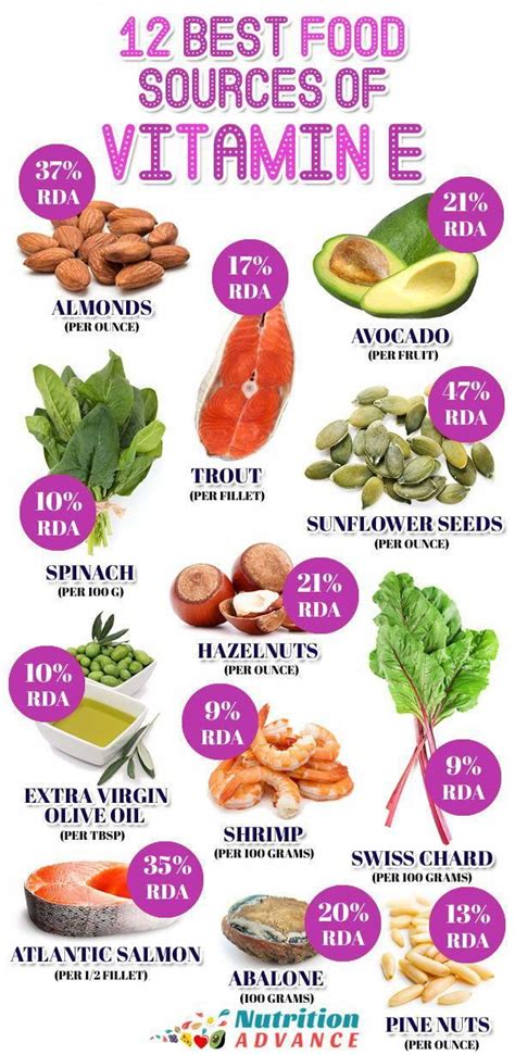 12 Best Food Sources of Vitamin E | This infographic shows 12 foods ...