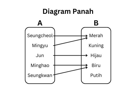 Contoh Relasi dan Fungsi dalam Matematika beserta Perbedaannya – Blog Mamikos