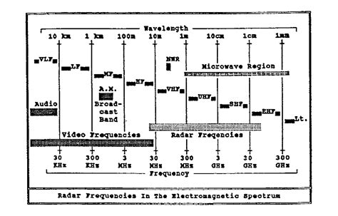 History of RADAR