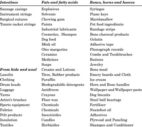 Animal by-products in our daily lives | Download Table