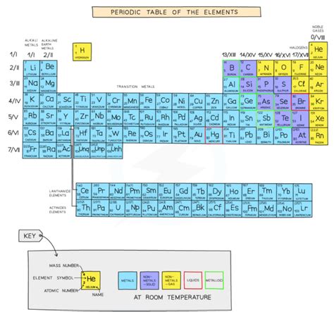 CIE AS Level Chemistry 9701: Topic 9: The Periodic Table: chemical ...