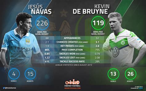 Stats – Kevin De Bruyne will help and hinder Manchester City – Soccerisma