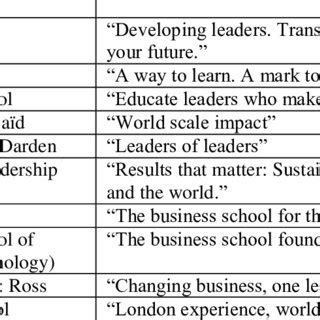 Top Business Schools and their Mottos | Download Table