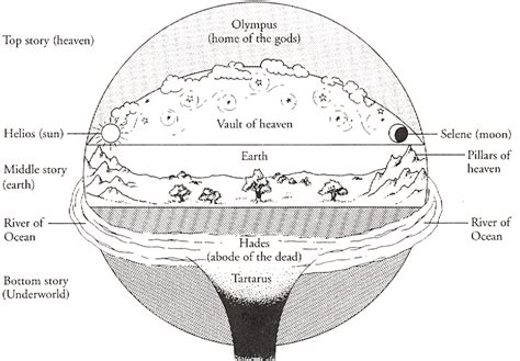 A universe consisting of three storeys 17 | Download Scientific Diagram