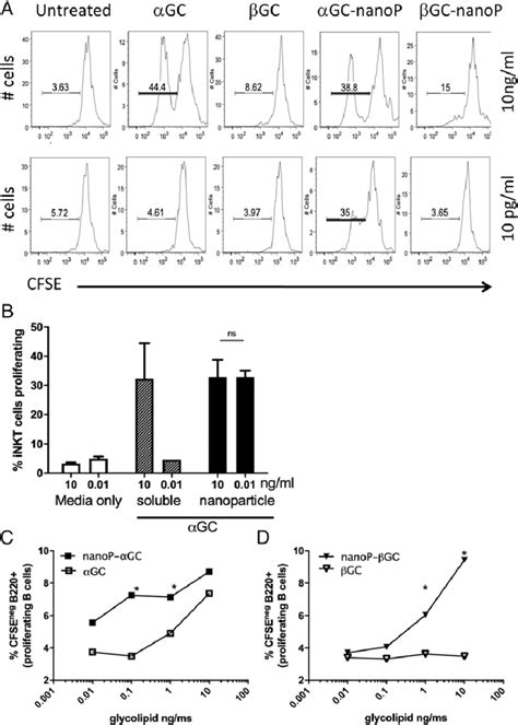 Glycolipid adjuvants delivered via nanoP activate iNKT cells and B... | Download Scientific Diagram