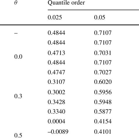 Quantiles of different test statistics for normal copula | Download Scientific Diagram